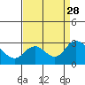 Tide chart for Davis Slough, San Joaquin River Delta, California on 2021/08/28