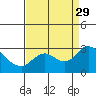 Tide chart for Davis Slough, San Joaquin River Delta, California on 2021/08/29