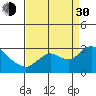 Tide chart for Davis Slough, San Joaquin River Delta, California on 2021/08/30