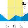 Tide chart for Davis Slough, San Joaquin River Delta, California on 2021/08/31