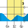 Tide chart for Davis Slough, San Joaquin River Delta, California on 2021/08/3