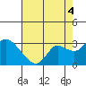 Tide chart for Davis Slough, San Joaquin River Delta, California on 2021/08/4