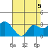 Tide chart for Davis Slough, San Joaquin River Delta, California on 2021/08/5