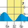 Tide chart for Davis Slough, San Joaquin River Delta, California on 2021/08/7
