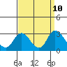 Tide chart for Davis Slough, San Joaquin River Delta, California on 2021/09/10