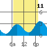 Tide chart for Davis Slough, San Joaquin River Delta, California on 2021/09/11