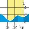 Tide chart for Davis Slough, San Joaquin River Delta, California on 2021/09/1