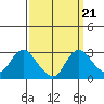 Tide chart for Davis Slough, San Joaquin River Delta, California on 2021/09/21