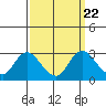 Tide chart for Davis Slough, San Joaquin River Delta, California on 2021/09/22