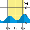 Tide chart for Davis Slough, San Joaquin River Delta, California on 2021/09/24