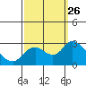 Tide chart for Davis Slough, San Joaquin River Delta, California on 2021/09/26