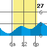Tide chart for Davis Slough, San Joaquin River Delta, California on 2021/09/27