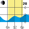 Tide chart for Davis Slough, San Joaquin River Delta, California on 2021/09/28