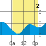 Tide chart for Davis Slough, San Joaquin River Delta, California on 2021/09/2