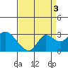 Tide chart for Davis Slough, San Joaquin River Delta, California on 2021/09/3
