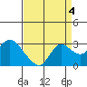 Tide chart for Davis Slough, San Joaquin River Delta, California on 2021/09/4