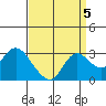 Tide chart for Davis Slough, San Joaquin River Delta, California on 2021/09/5