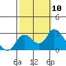 Tide chart for Davis Slough, San Joaquin River Delta, California on 2021/10/10