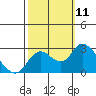 Tide chart for Davis Slough, San Joaquin River Delta, California on 2021/10/11