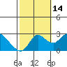Tide chart for Davis Slough, San Joaquin River Delta, California on 2021/10/14