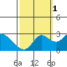 Tide chart for Davis Slough, San Joaquin River Delta, California on 2021/10/1