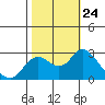 Tide chart for Davis Slough, San Joaquin River Delta, California on 2021/10/24