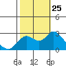 Tide chart for Davis Slough, San Joaquin River Delta, California on 2021/10/25