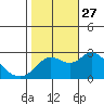 Tide chart for Davis Slough, San Joaquin River Delta, California on 2021/10/27