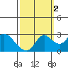 Tide chart for Davis Slough, San Joaquin River Delta, California on 2021/10/2