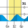 Tide chart for Davis Slough, San Joaquin River Delta, California on 2021/10/31