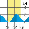 Tide chart for Davis Slough, San Joaquin River Delta, California on 2021/11/14