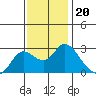 Tide chart for Davis Slough, San Joaquin River Delta, California on 2021/11/20