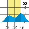 Tide chart for Davis Slough, San Joaquin River Delta, California on 2021/11/22