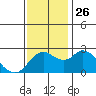 Tide chart for Davis Slough, San Joaquin River Delta, California on 2021/11/26