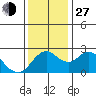 Tide chart for Davis Slough, San Joaquin River Delta, California on 2021/11/27