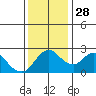 Tide chart for Davis Slough, San Joaquin River Delta, California on 2021/11/28