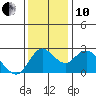 Tide chart for Davis Slough, San Joaquin River Delta, California on 2021/12/10