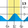 Tide chart for Davis Slough, San Joaquin River Delta, California on 2021/12/13