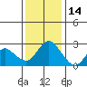 Tide chart for Davis Slough, San Joaquin River Delta, California on 2021/12/14