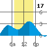 Tide chart for Davis Slough, San Joaquin River Delta, California on 2021/12/17