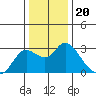 Tide chart for Davis Slough, San Joaquin River Delta, California on 2021/12/20