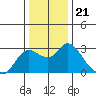 Tide chart for Davis Slough, San Joaquin River Delta, California on 2021/12/21
