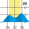 Tide chart for Davis Slough, San Joaquin River Delta, California on 2021/12/22
