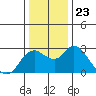 Tide chart for Davis Slough, San Joaquin River Delta, California on 2021/12/23
