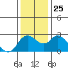 Tide chart for Davis Slough, San Joaquin River Delta, California on 2021/12/25