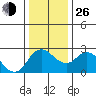 Tide chart for Davis Slough, San Joaquin River Delta, California on 2021/12/26