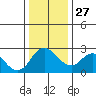 Tide chart for Davis Slough, San Joaquin River Delta, California on 2021/12/27
