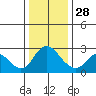 Tide chart for Davis Slough, San Joaquin River Delta, California on 2021/12/28