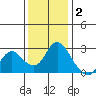 Tide chart for Davis Slough, San Joaquin River Delta, California on 2021/12/2