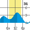 Tide chart for Davis Slough, San Joaquin River Delta, California on 2021/12/31